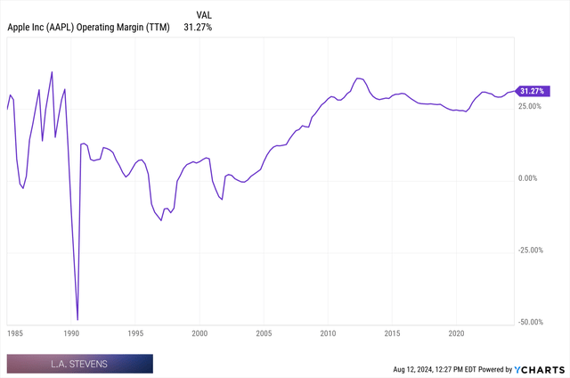 apple's margins