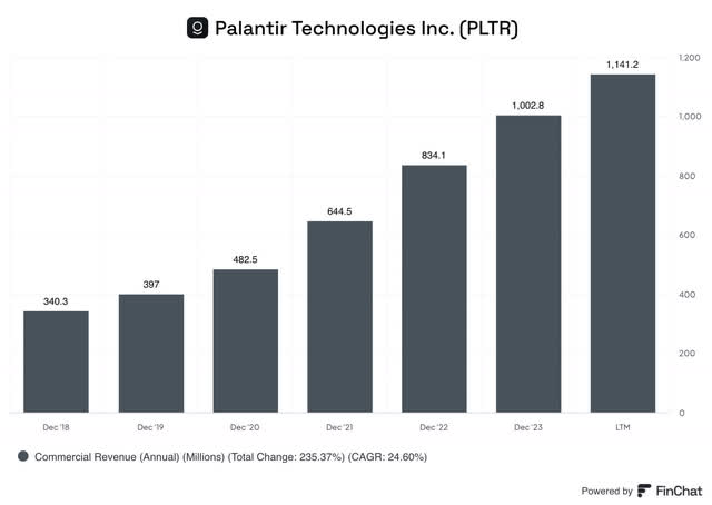 palantir revenue growth