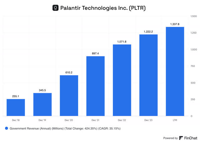 palantir revenue growth