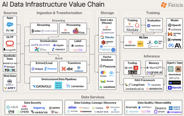 ai data infrastructure value chain