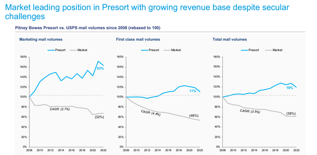 PBI Presort Volume