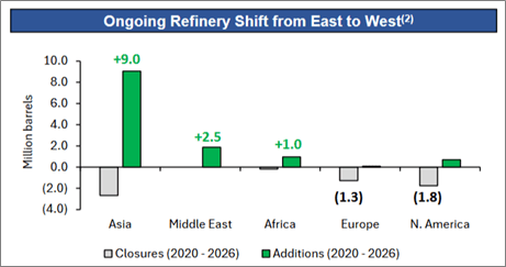 Refinery closures and additions