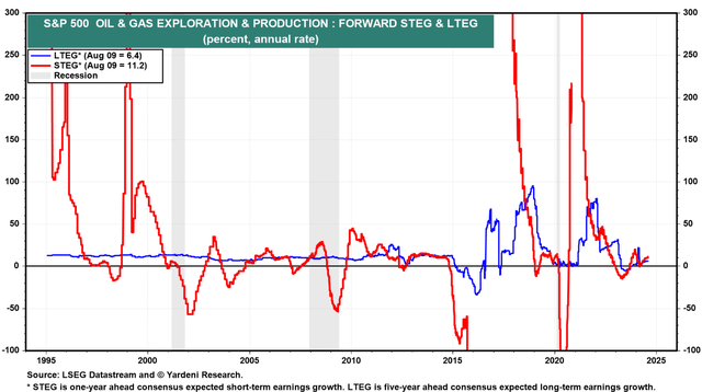 Oil & Gas exploration and production industry forward earnings growth estimates