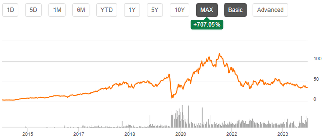 stock chart caesars