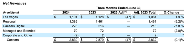 caesars q2 segment performance