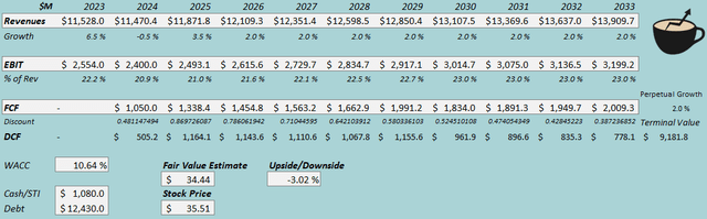 fair value estimate caesars stock