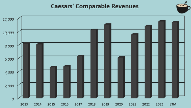 revenue growth caesars