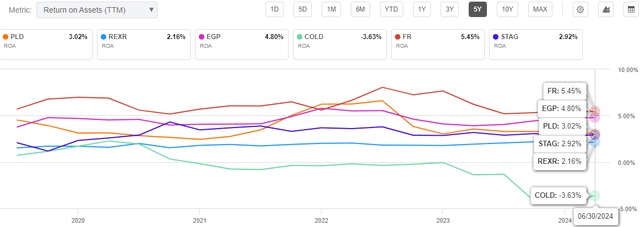 Return on assets, PLD vs peers