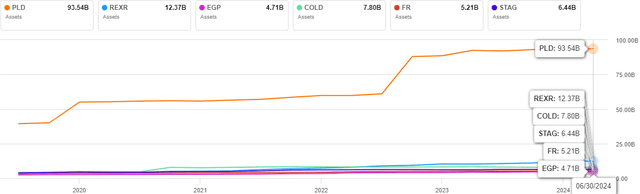 Total assets of PLD and its peers