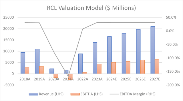 Graph showing Royal Caribbean Cruises' forecast revenue, EBITDA, and margin.