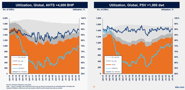 Market utilization rates