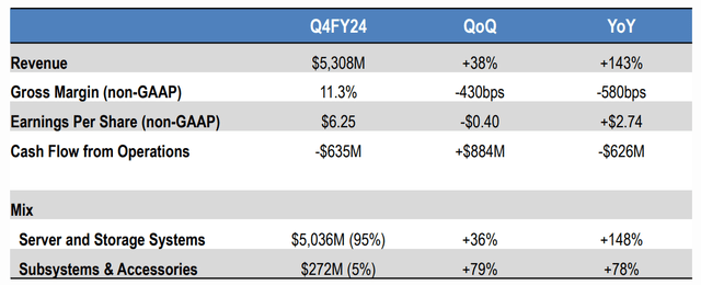 Revenue Growth