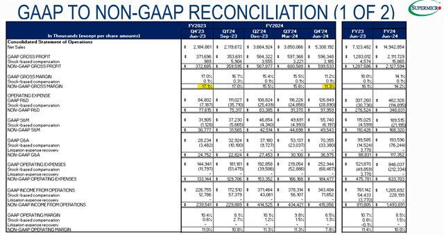 Non-GAAP Gross Margin