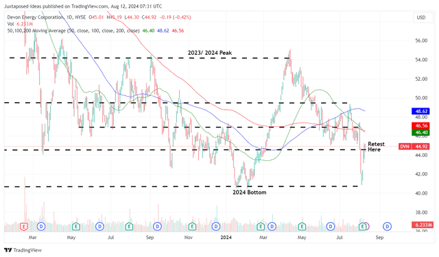 DVN 1Y Stock Price