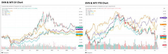 DVN 5Y/ YTD Stock Price