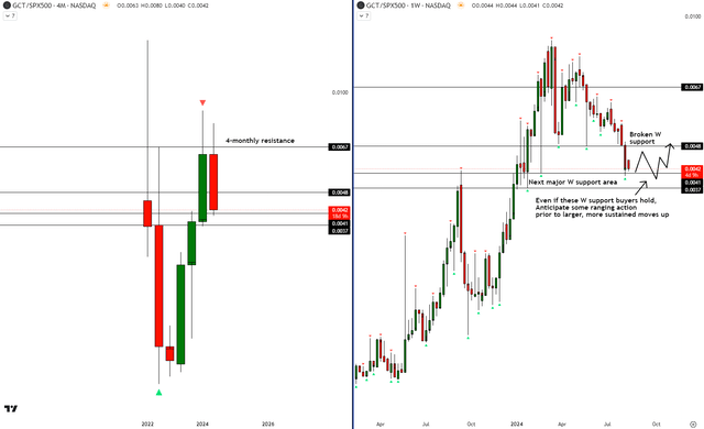 GCT vs SPX500 Technical Analysis