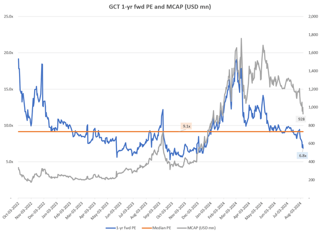 GCT 1-yr fwd PE and MCAP (USD mn)