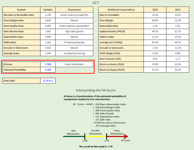 Beneish M-Score Outputs