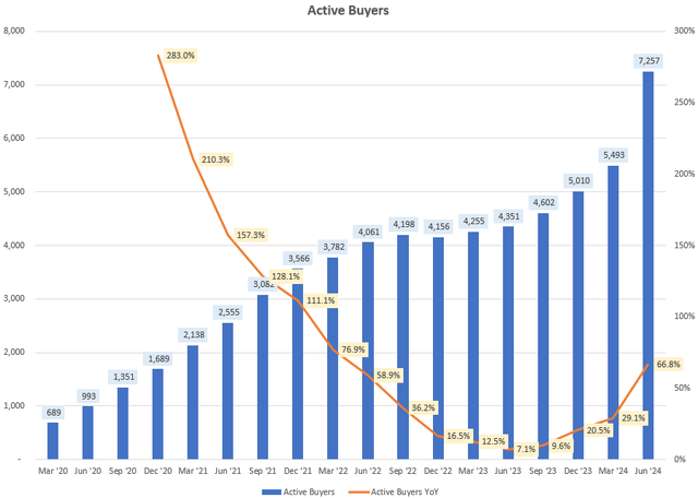 Active Buyers