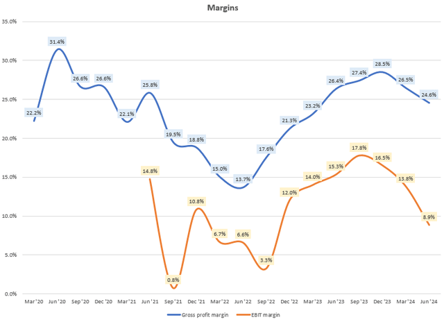 Margins