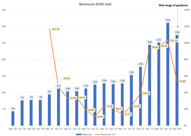 Revenues (USD mn)