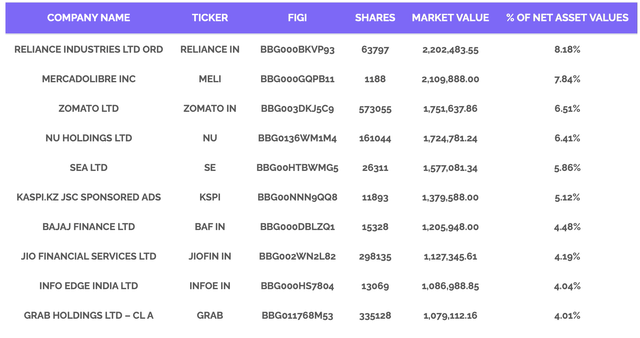 FMQQ --Top Ten Holdings (August 5, 2024)