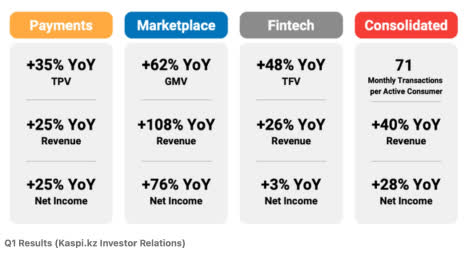 Kaspi -- year-over-year revenue growth