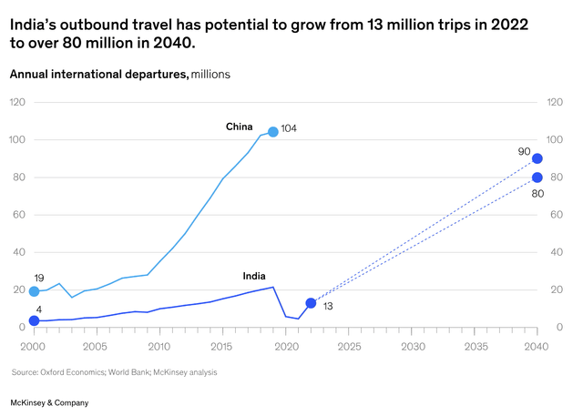 India's Outbound Travel