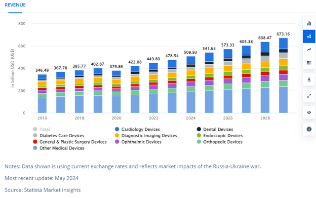 Medical Device Industry CAGR