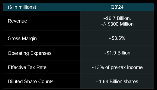 AMD Q3 Guidance