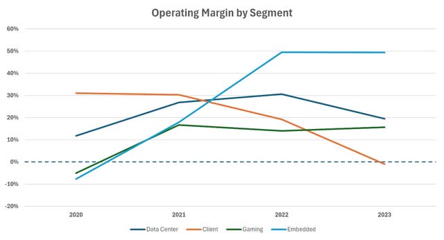 AMD Operating Margin by Segment