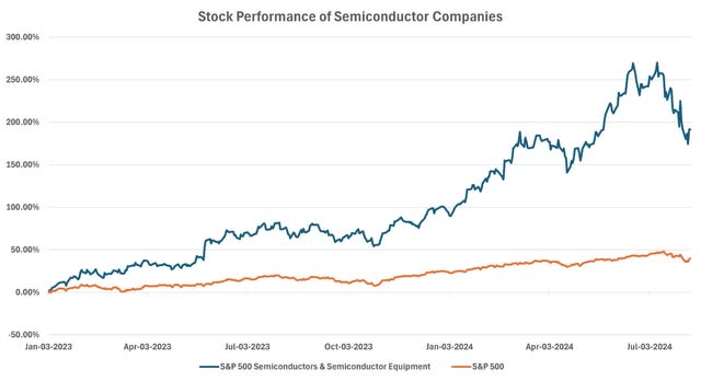 Semiconductor Industry Stock Performance