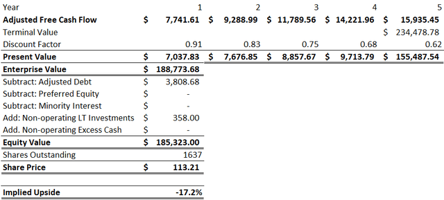 AMD DCF