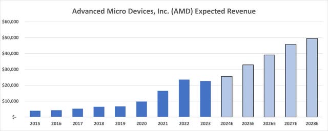 AMD Expected Revenue