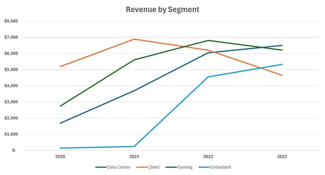 AMD Revenue by Segment