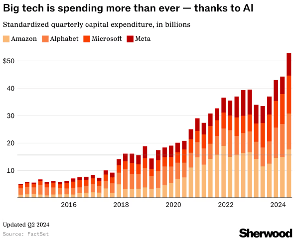 Big tech continues to spend