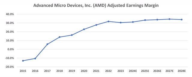 AMD Expected Earnings Margin