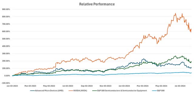 AMD Relative Performance