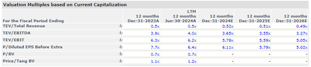 valuation