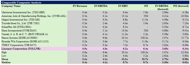 valuation