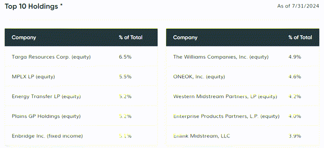 TPZ Top Ten Holdings