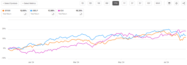 S&P500 vs Midstream vs Utilities YTD