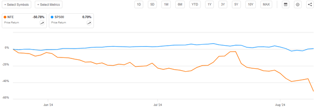 NFE vs SP500 Article-to-Article