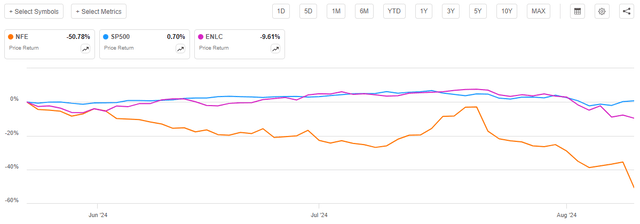 ENLC vs SP500 Article-to-Article