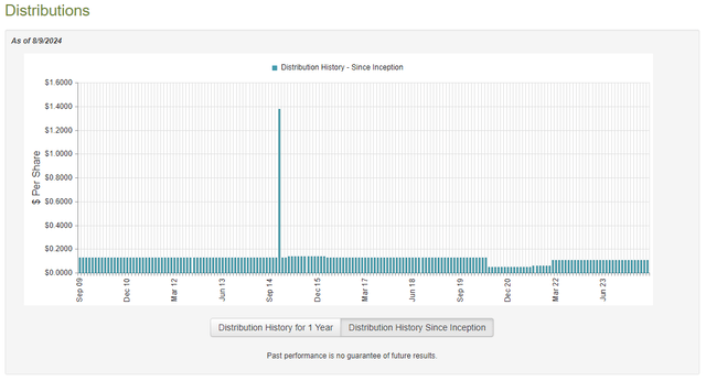 TPZ Dividend History