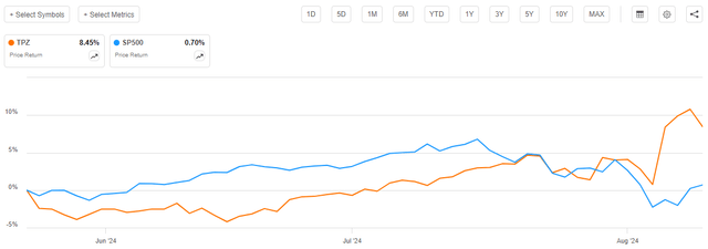 TPZ vs Indices Article-to-Article