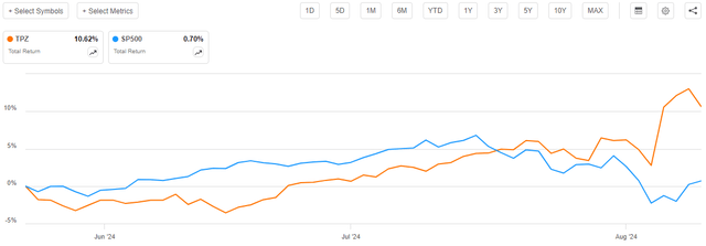 TPZ vs SP500 Article-to-Article Total Return Chart