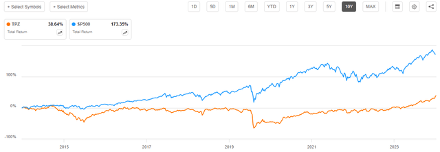 TPZ vs SP500 10-Yr. Chart