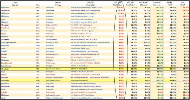 Equity CEFs sorted by YTD NAV performances