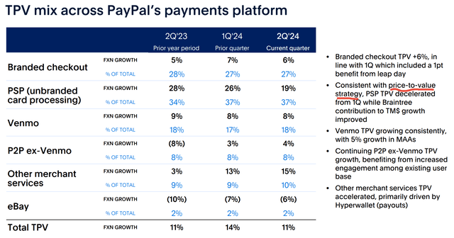 PayPal's Total Payment Volume Mix